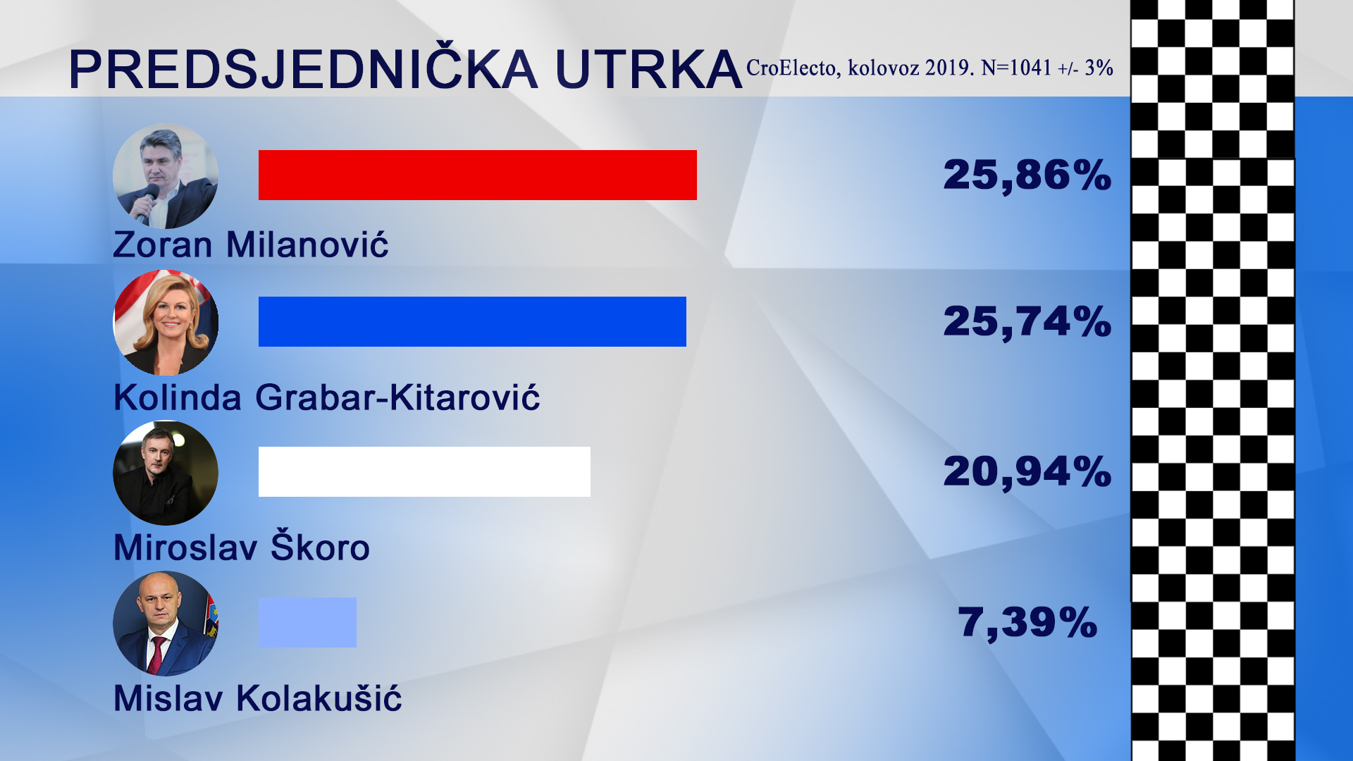 NOVO ISTRAŽIVANJE CROELECTA Milanović i Kolinda izjednačeni, Škoro zaostaje za njima