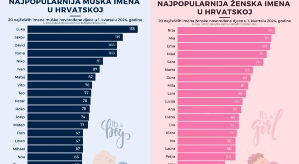Najpopularnija imena djece u Hrvatskoj 