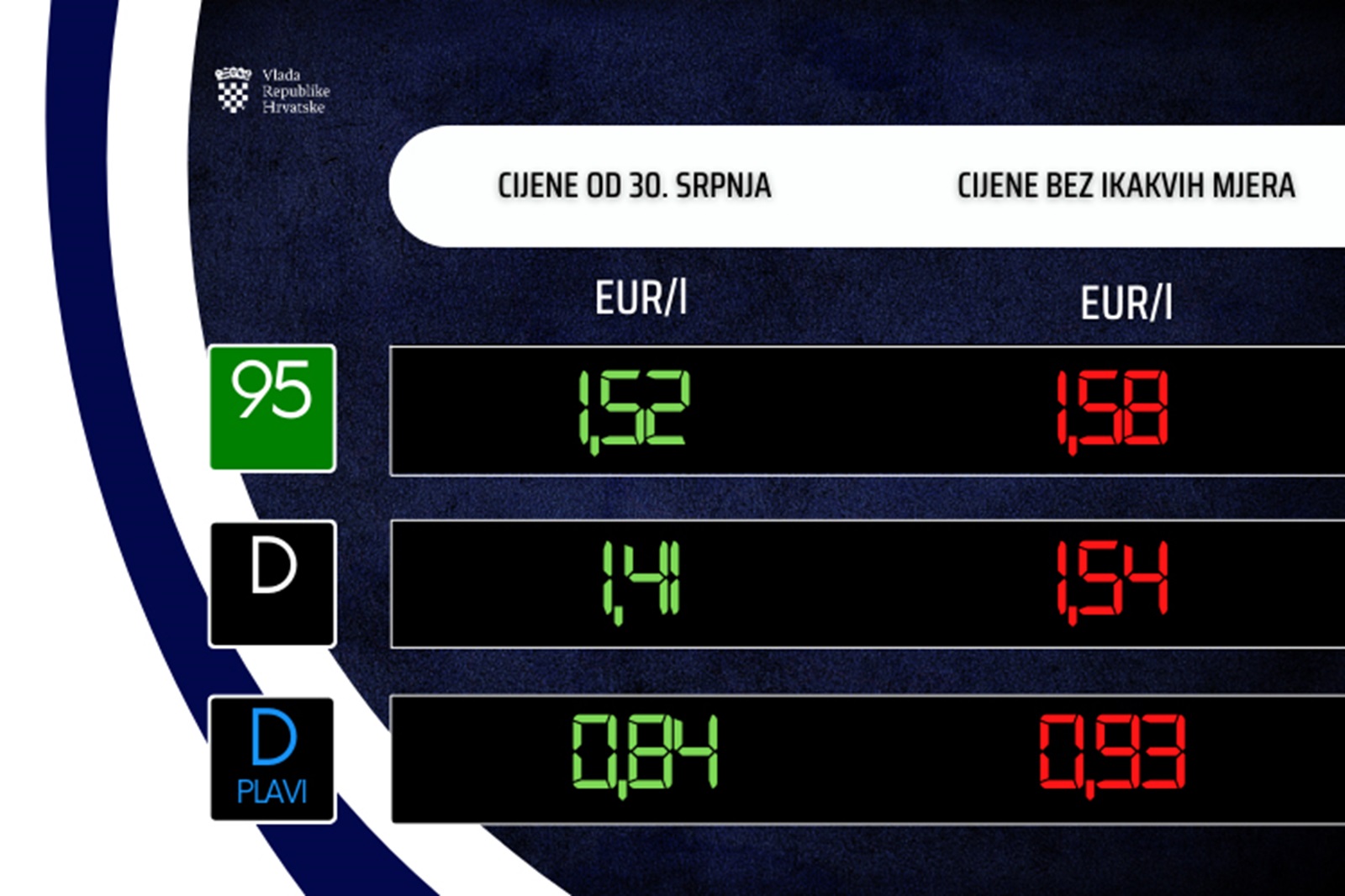 Zagreb, 29.07.2024 - Vlada je u ponedjeljak na telefonskoj sjednici utvrdila najvie maloprodajne cijene naftnih derivata pa æe od utorka cijena osnovnog benzina biti nia za tri centa po litri, osnovnog dizela za èetiri centa, a plavog dizela za pet centi. Cijene plina za spremnike i za boce od sutra æe biti nie za po èetiri centa po kilogramu pa je nova cijena UNP-a za spremnike 1,16 eura po kilogramu, a UNP-a za boce 1,73 eura po kilogramu, navodi se u priopæenju Vlade.  Ingografika HINA/ Vlada RH/ ik